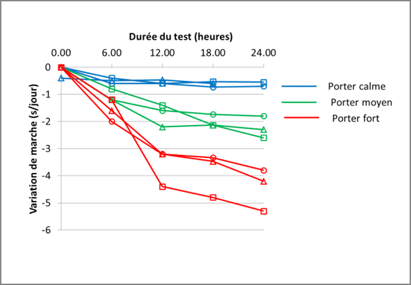 Détermination de la variation de marche